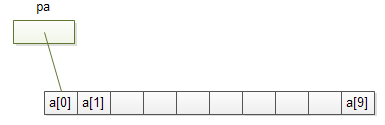 c pointer to array