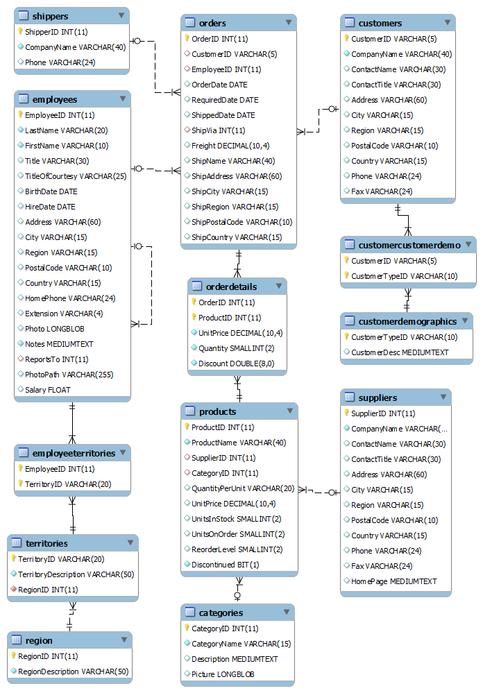 databases sample mysql