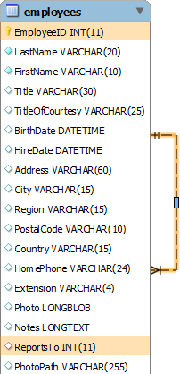 SQL Self Join - Employees Table