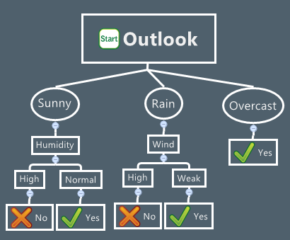 mining data decision tree techniques example