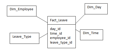 Factless Fact Table - Example 1