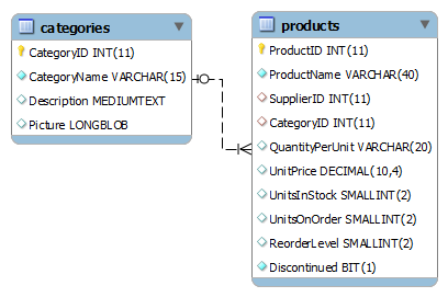 sql join tables inner sample example categories database diagram above joining