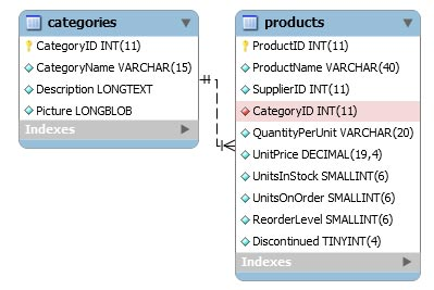 SQL Inner Join - Database Diagram