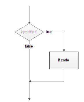 if (false) php
