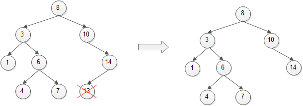 Binary Search Tree - Remove Leaf Node Binary Search Tree - Remove Leaf Node