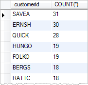 SQL COUNT with GROUP BY clause