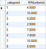SQL MIN GROUP BY