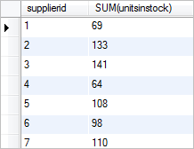 SQL SUM GROUP BY example