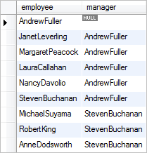 SQL self join with LEFT JOIN employee manager hierarchy example