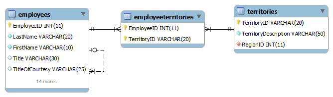 SQL DELETE statement - employees and territories tables