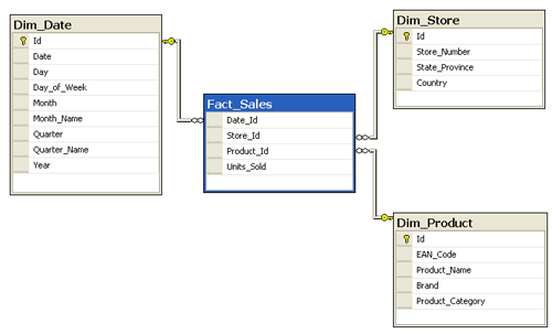 Star Schema