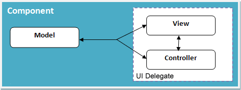 Java Swing MVC - Model Delegate