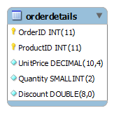 orderdetails table orderdetails table