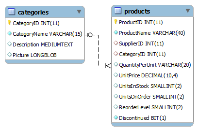 products categories tables