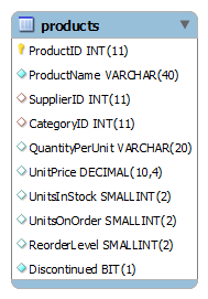 products table