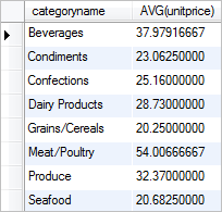 SQL AVG GROUP BY example