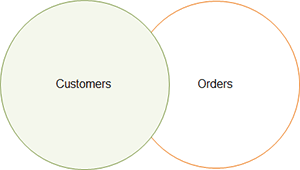 SQL Left Outer Join - Venn Diagram