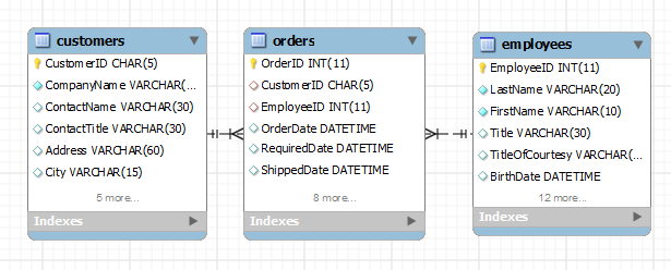 SQL GROUP BY - Database Diagram of Related Tables