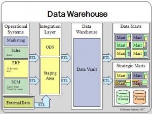 What is data warehouse
