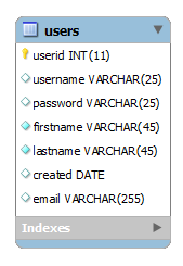 SQL UNIQUE Constraint - Users Table